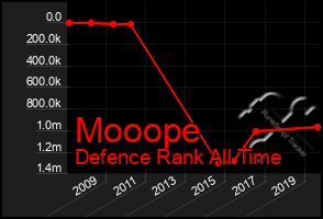 Total Graph of Mooope