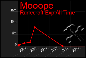 Total Graph of Mooope