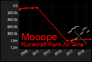 Total Graph of Mooope