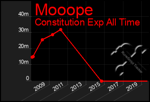 Total Graph of Mooope