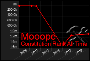 Total Graph of Mooope