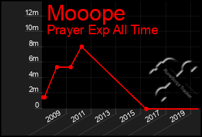 Total Graph of Mooope