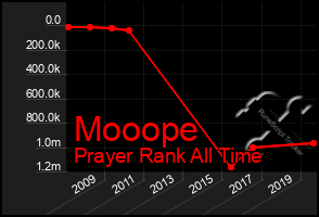 Total Graph of Mooope