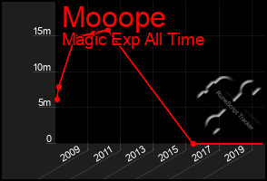 Total Graph of Mooope