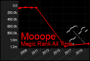 Total Graph of Mooope