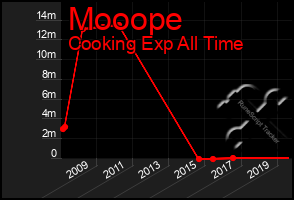 Total Graph of Mooope