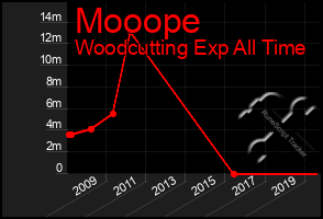 Total Graph of Mooope