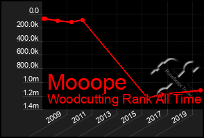 Total Graph of Mooope