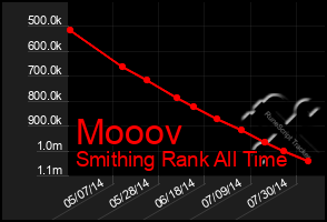 Total Graph of Mooov