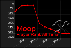 Total Graph of Moop