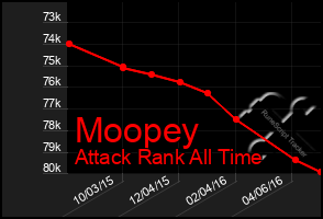 Total Graph of Moopey