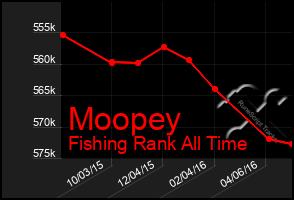 Total Graph of Moopey