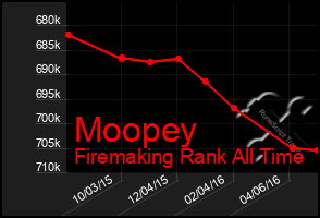 Total Graph of Moopey