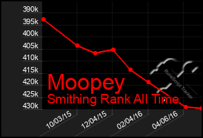 Total Graph of Moopey