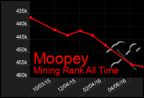 Total Graph of Moopey