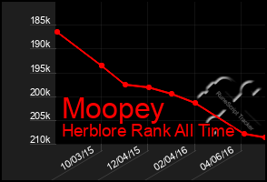 Total Graph of Moopey