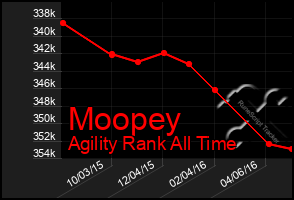 Total Graph of Moopey