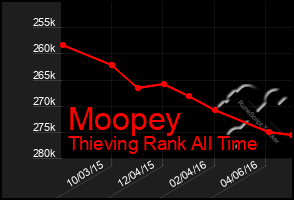 Total Graph of Moopey