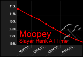 Total Graph of Moopey