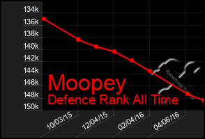 Total Graph of Moopey