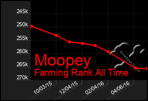 Total Graph of Moopey