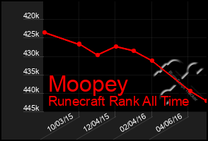 Total Graph of Moopey