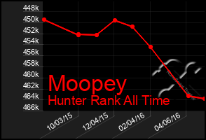 Total Graph of Moopey