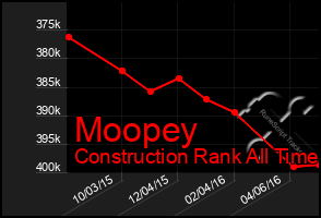 Total Graph of Moopey