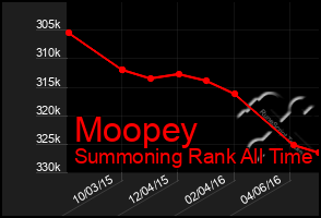 Total Graph of Moopey