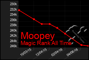 Total Graph of Moopey