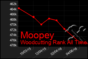 Total Graph of Moopey