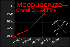 Total Graph of Moopupcruze