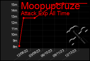 Total Graph of Moopupcruze