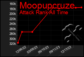 Total Graph of Moopupcruze