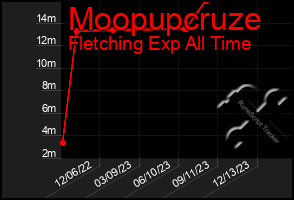 Total Graph of Moopupcruze