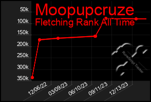 Total Graph of Moopupcruze