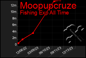 Total Graph of Moopupcruze