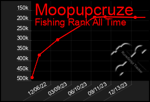 Total Graph of Moopupcruze