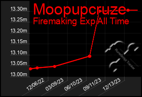 Total Graph of Moopupcruze