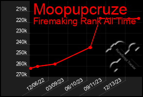 Total Graph of Moopupcruze