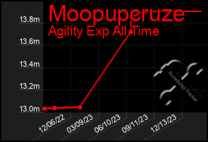 Total Graph of Moopupcruze