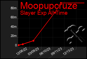 Total Graph of Moopupcruze