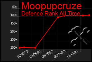 Total Graph of Moopupcruze