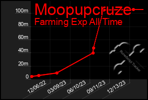 Total Graph of Moopupcruze