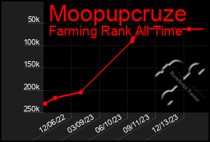 Total Graph of Moopupcruze