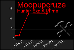 Total Graph of Moopupcruze