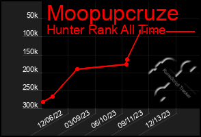 Total Graph of Moopupcruze