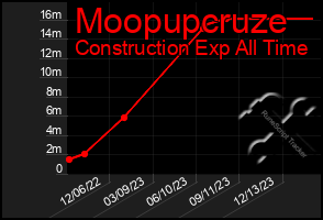 Total Graph of Moopupcruze