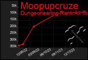 Total Graph of Moopupcruze