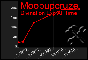 Total Graph of Moopupcruze